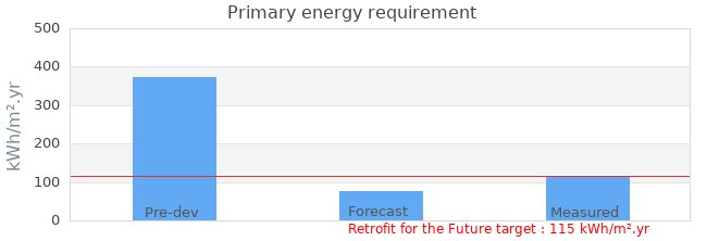 Primary energy requirement 