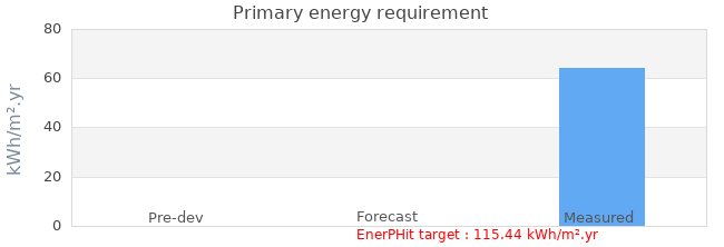 Primary energy requirement 