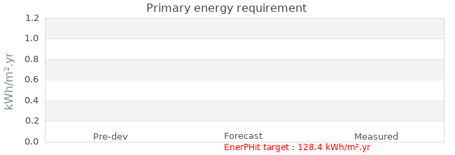 Primary energy requirement 