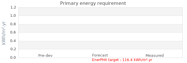 Primary energy requirement 