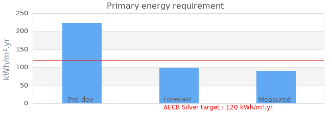Primary energy requirement 