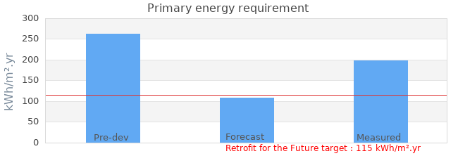 Primary energy requirement 