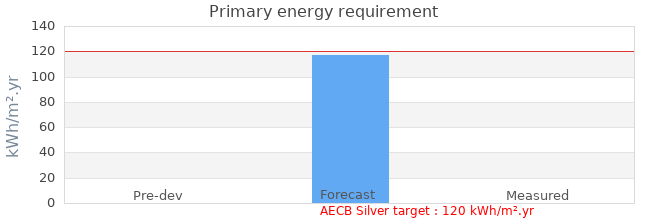 Primary energy requirement 