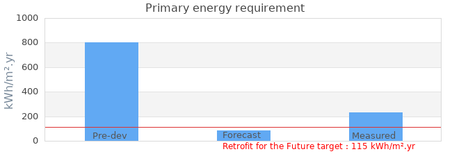 Primary energy requirement 