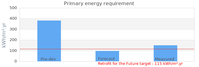 Primary energy requirement 