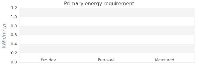 Primary energy requirement 