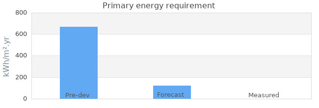 Primary energy requirement 