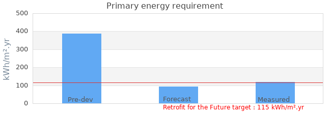 Primary energy requirement 