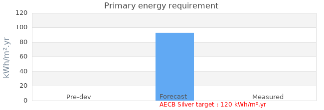 Primary energy requirement 