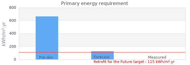 Primary energy requirement 