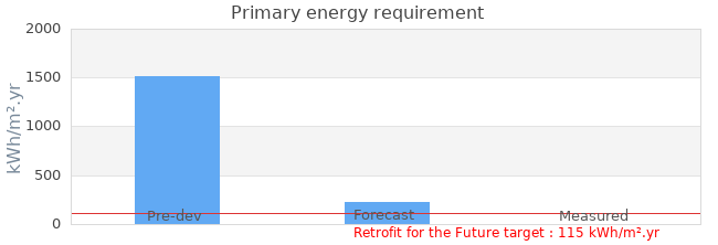 Primary energy requirement 