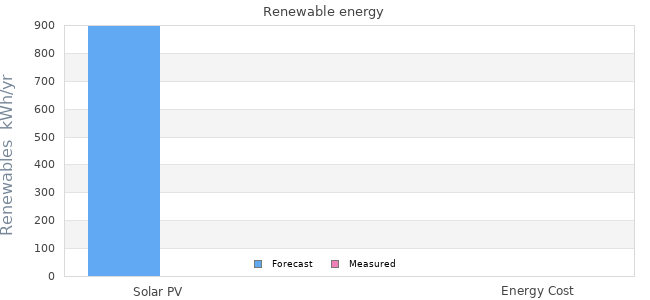 Renewables