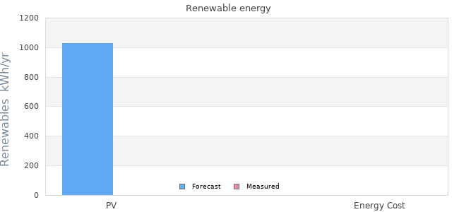 Renewables