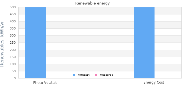 Renewables