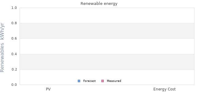 Renewables