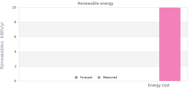 Renewables