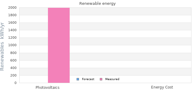 Renewables