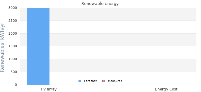 Renewables