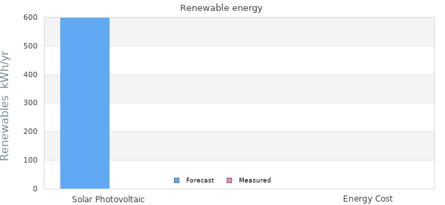 Renewables