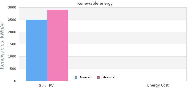 Renewables