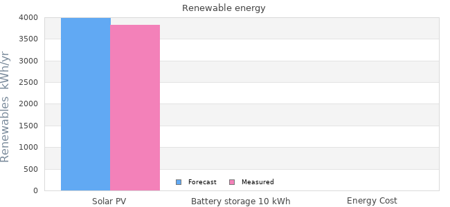 Renewables