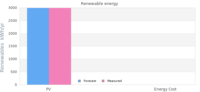 Renewables