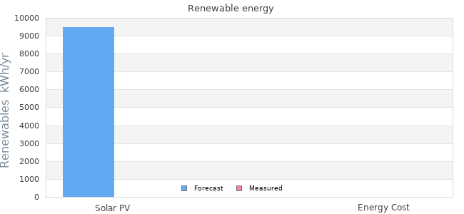 Renewables
