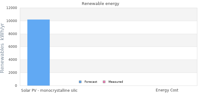Renewables
