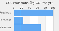 CO2 emissions
