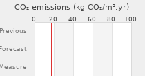 CO2 emissions