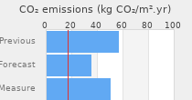 CO2 emissions