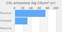 CO2 emissions