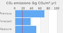 CO2 emissions