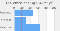 CO2 emissions