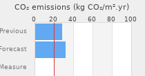 CO2 emissions