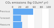 CO2 emissions