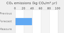 CO2 emissions