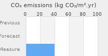 CO2 emissions