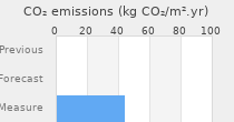 CO2 emissions