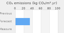 CO2 emissions