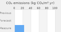 CO2 emissions