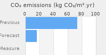 CO2 emissions