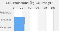 CO2 emissions