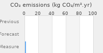 CO2 emissions