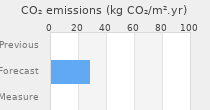 CO2 emissions