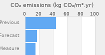 CO2 emissions