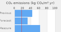 CO2 emissions