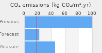 CO2 emissions