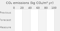 CO2 emissions