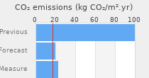CO2 emissions